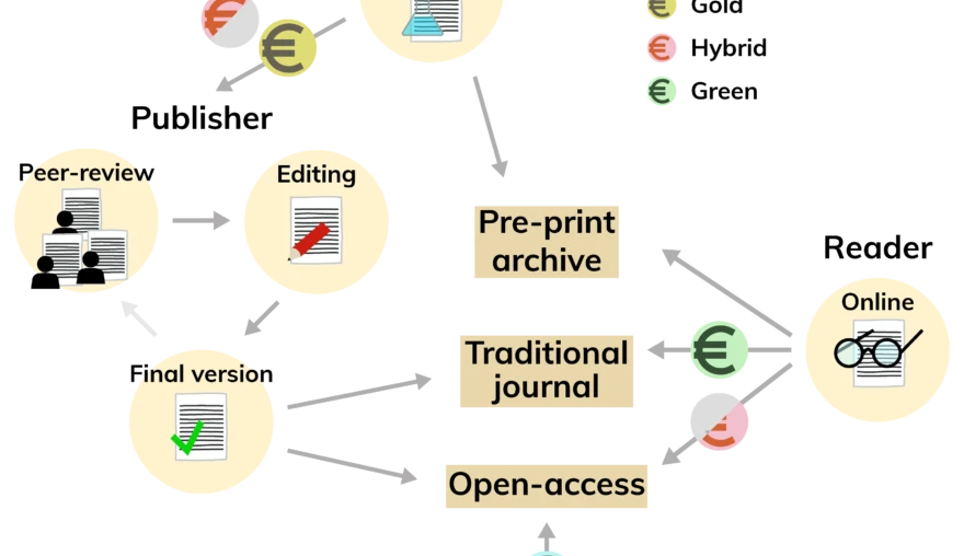 Publishing: For science or for profit?